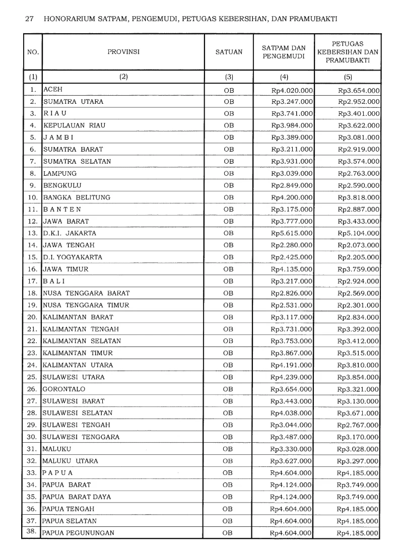 Gaji Satpam di Berbagai Industri