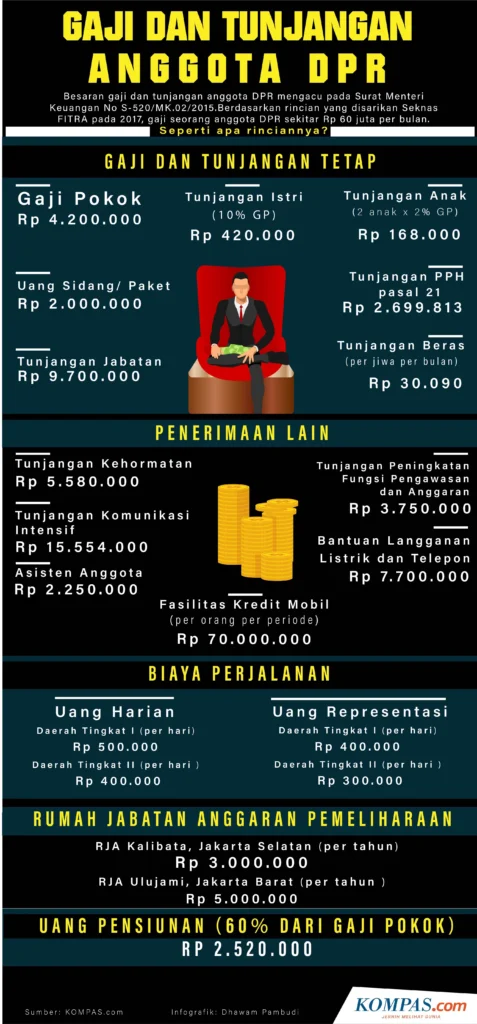 Perbandingan Gaji Anggota DPD Kabupaten Bogor dengan Gaji Lainnya