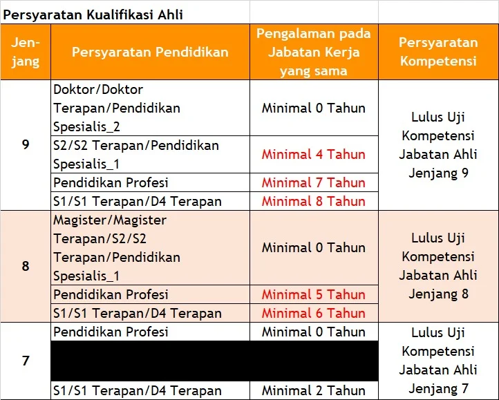 Persyaratan dan Kualifikasi