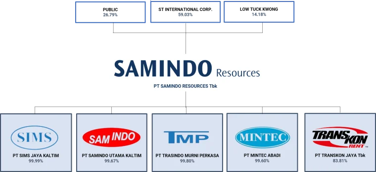 Gaji PT Samindo dan Fasilitas 2 Struktur Gaji PT Samindo