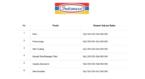 Gaji Indomaret Palembang: Struktur dan Faktor Pengaruh