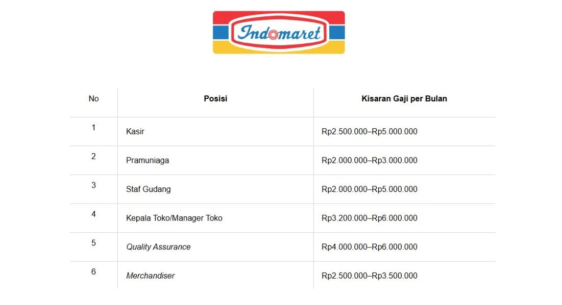 Gaji Indomaret Palembang: Struktur dan Faktor Pengaruh