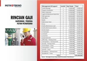 Gaji Karyawan LNG Tangguh Bintuni: Informasi Umum
