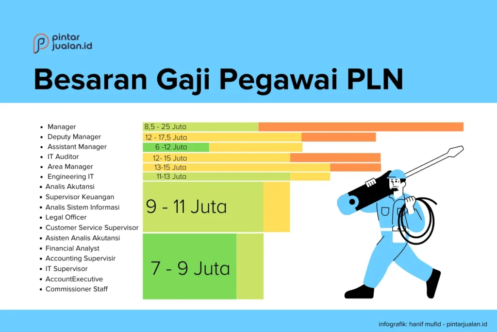 Gaji PLN: Tips dan Saran